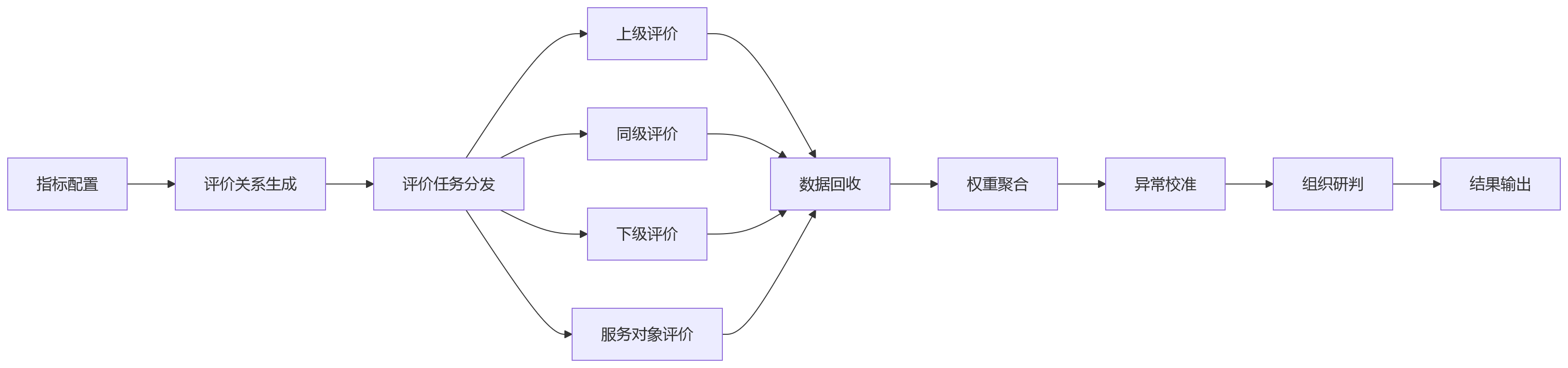 流程图 - 干部绩效管理场景中，人事系统为何需要支撑多维评价与分层管理？