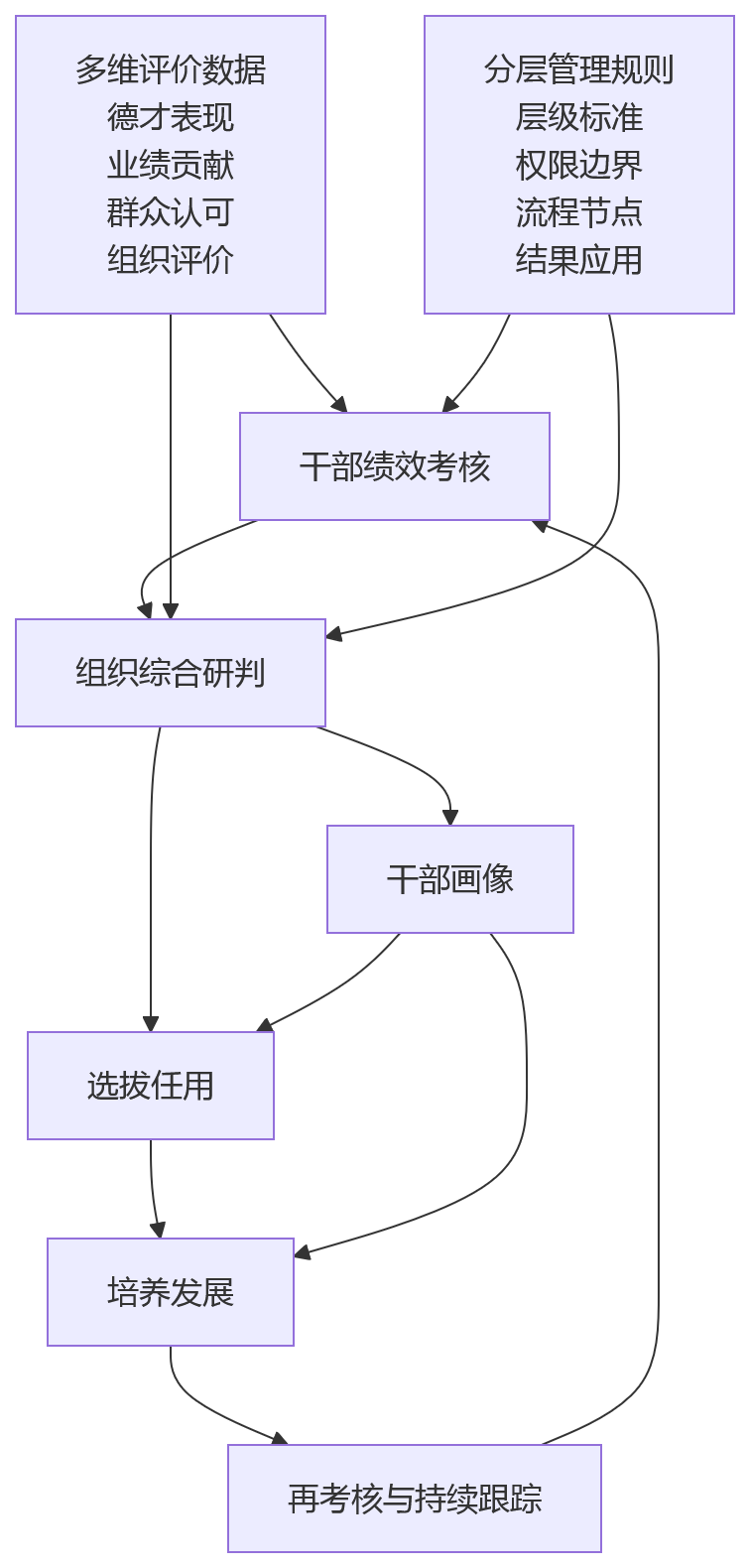流程图 - 干部绩效管理场景中，人事系统为何需要支撑多维评价与分层管理？
