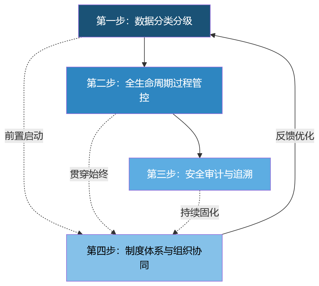 流程图 - 数据安全法下,银行绩效管理合规建设应先补哪些能力?