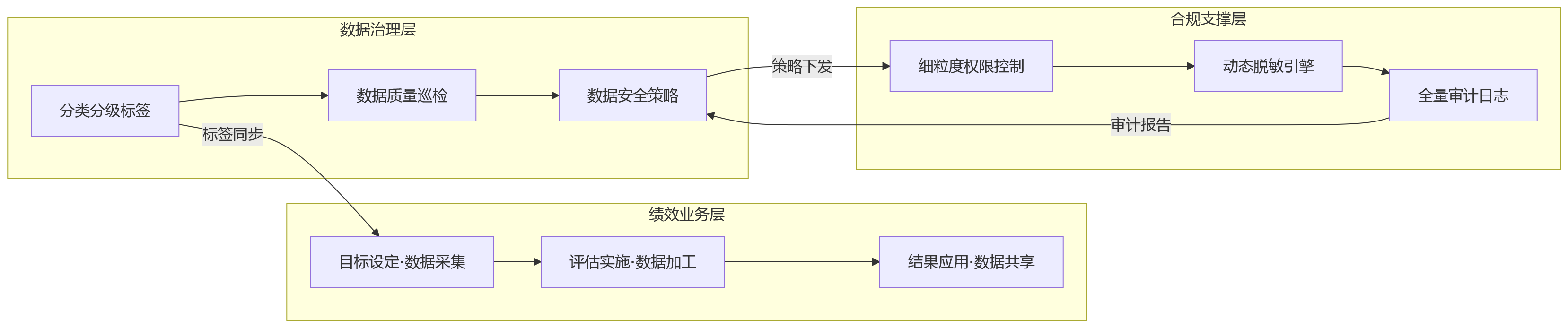 流程图 - 数据安全法下,银行绩效管理合规建设应先补哪些能力?