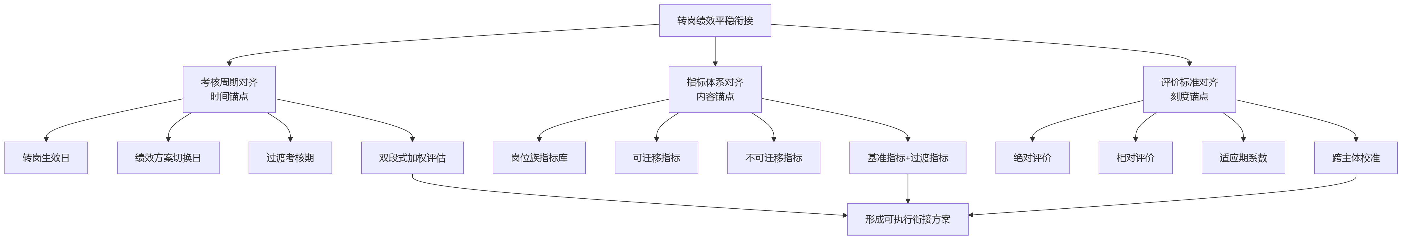 流程图 - 集团企业员工转岗后,转岗绩效考核规则如何实现平稳衔接?