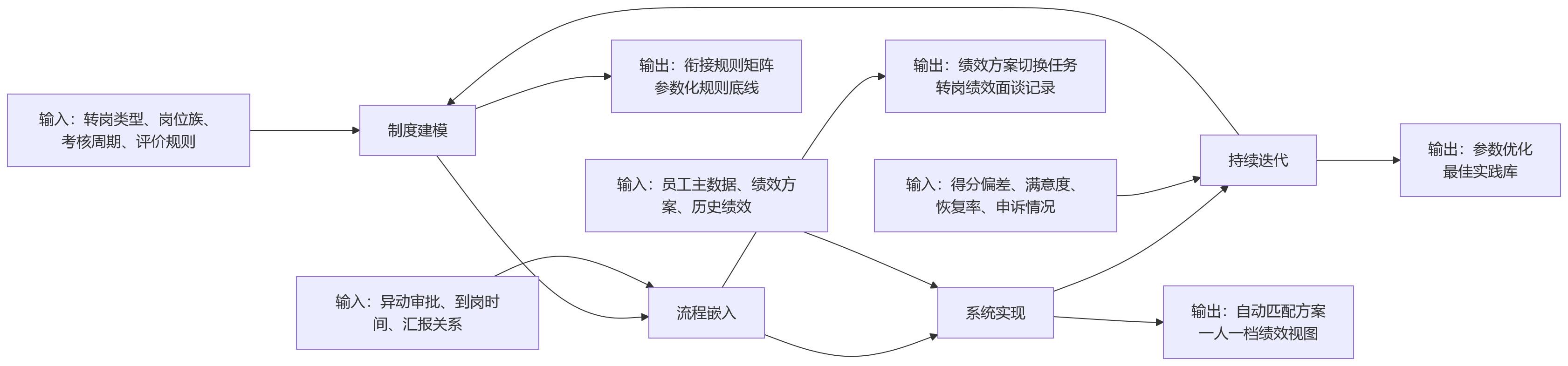 流程图 - 集团企业员工转岗后,转岗绩效考核规则如何实现平稳衔接?