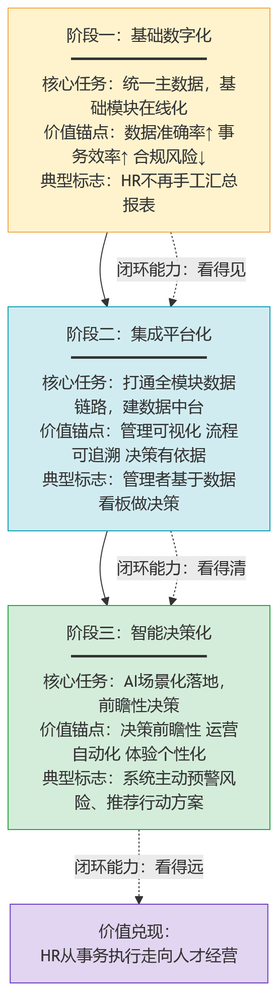 流程图 - HR技术升级的价值在哪里：从传统系统到数智化平台的演进逻辑