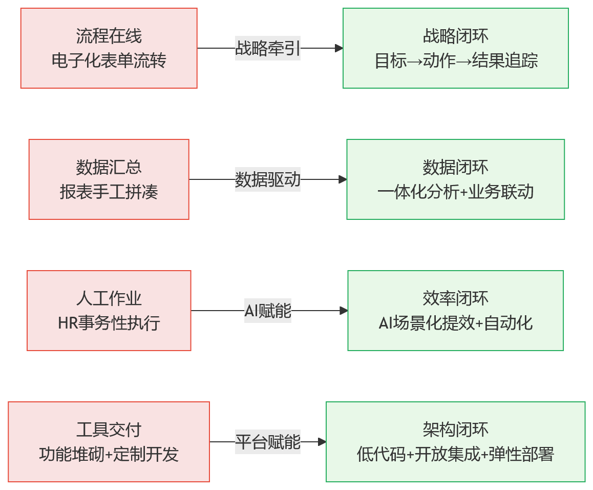 流程图 - HR技术升级的价值在哪里：从传统系统到数智化平台的演进逻辑