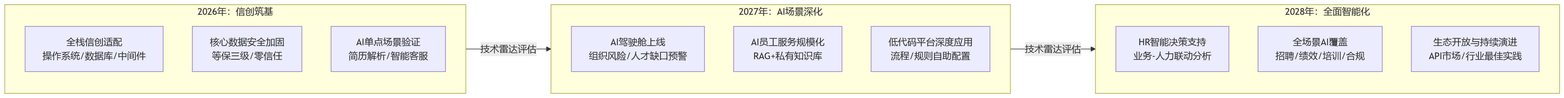 流程图 - 大型企业选HR系统，如何平衡安全稳定与技术先进性？