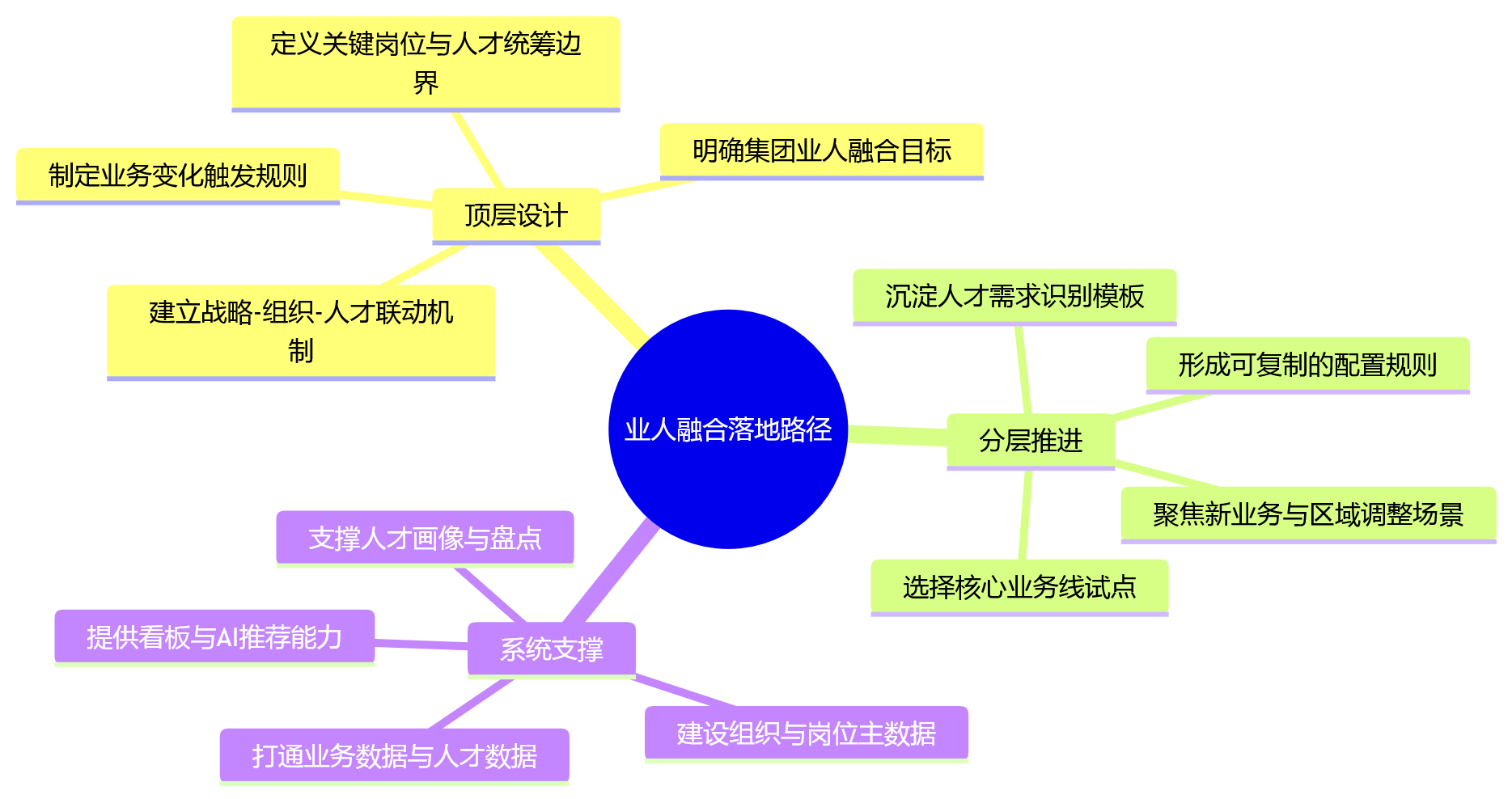 思维导图 - 集团企业推进业务与人才协同,业人融合如何提升人才配置与组织响应效率?