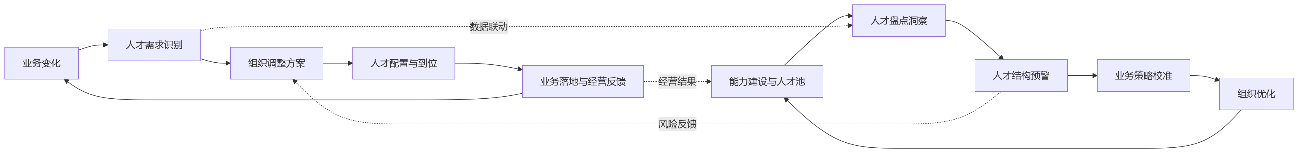 流程图 - 集团企业推进业务与人才协同,业人融合如何提升人才配置与组织响应效率?