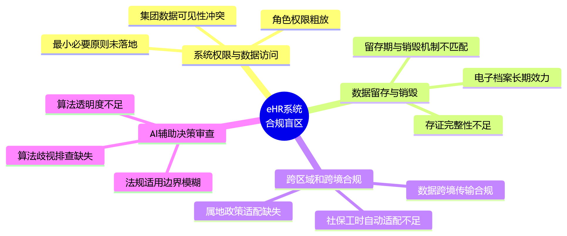 思维导图 - 基于eHR系统的员工全生命周期管理中,大型企业需关注哪些合规盲区?