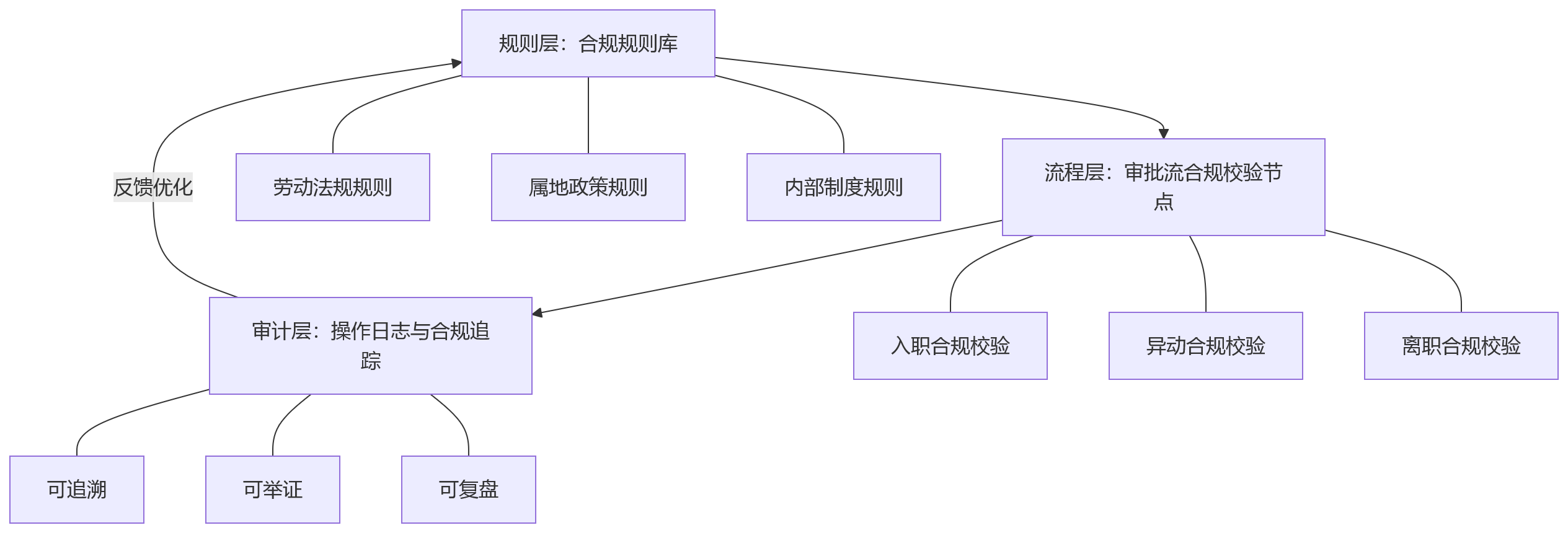 流程图 - 基于eHR系统的员工全生命周期管理中,大型企业需关注哪些合规盲区?