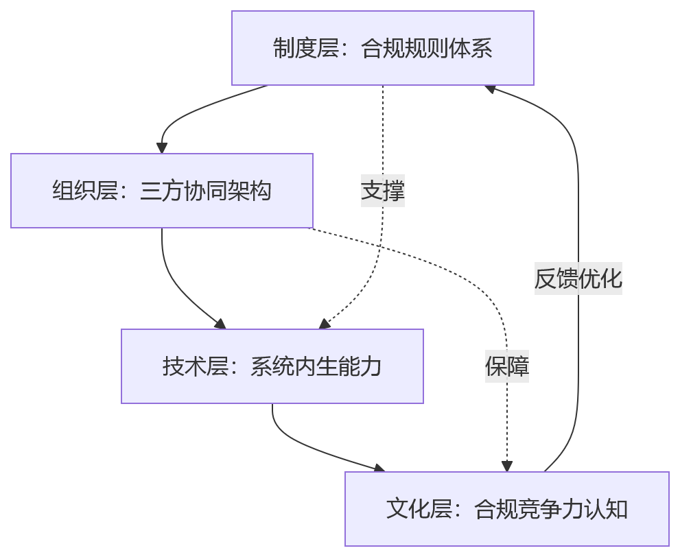 流程图 - 2026年大型企业为什么要重视HR数据合规治理?
