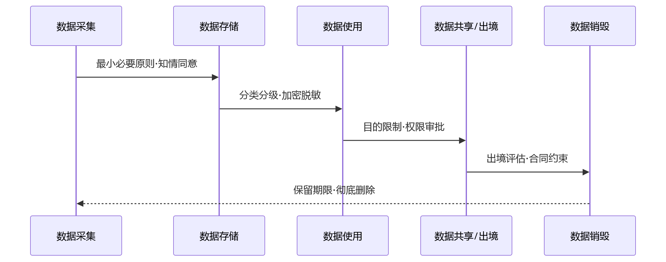 时序图 - 2026年大型企业为什么要重视HR数据合规治理?
