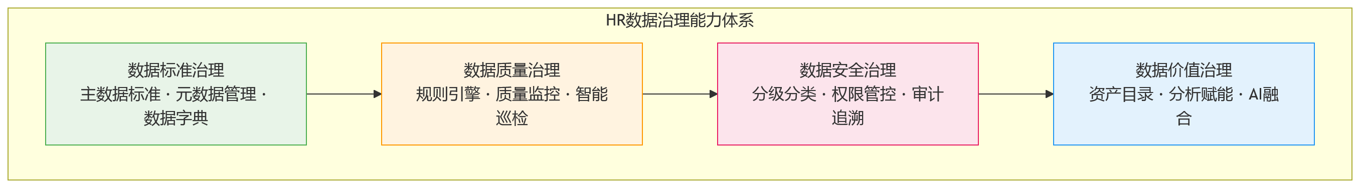 流程图 - 组织规模越大,为什么越要重视人力资源管理系统的数据治理能力?