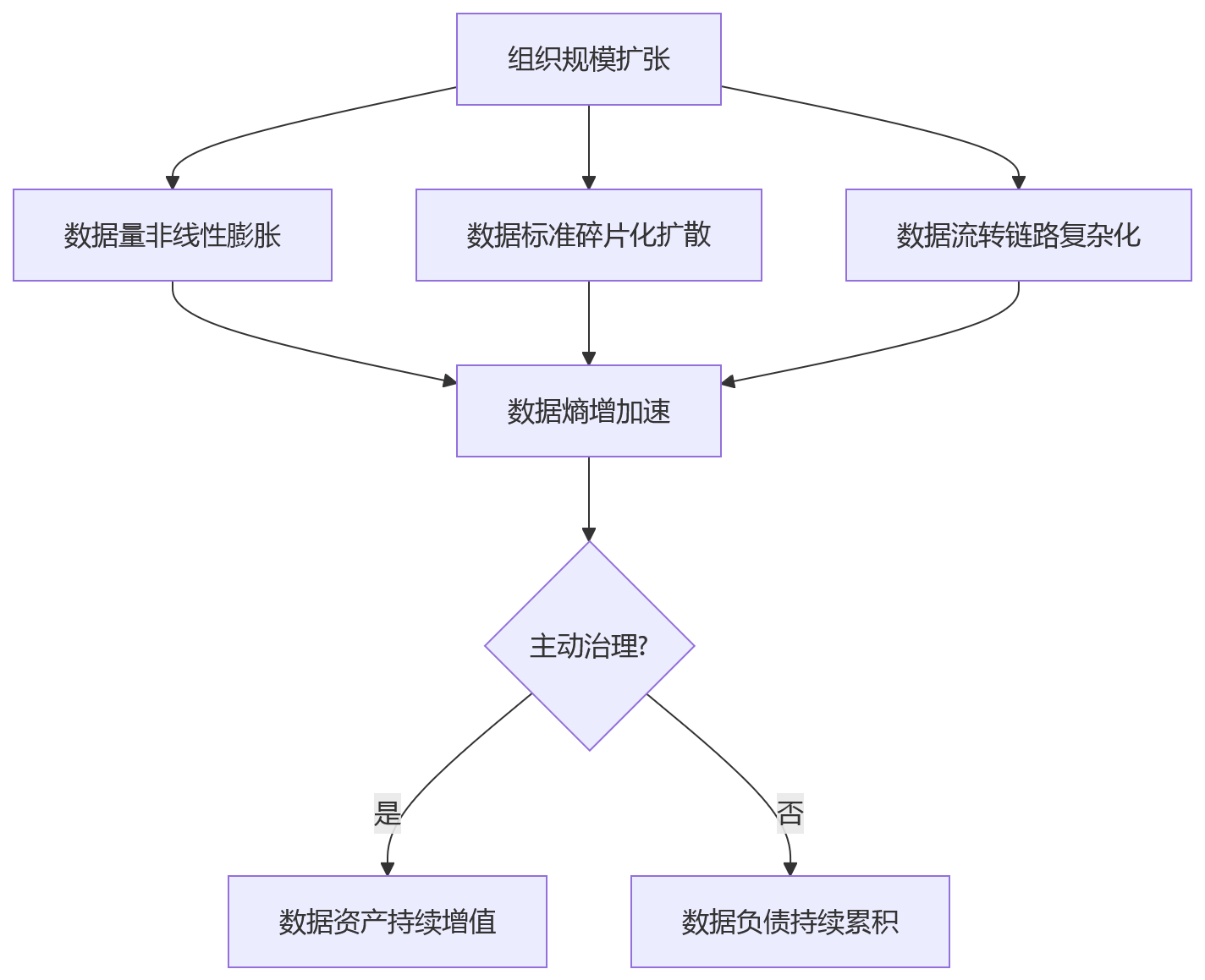 流程图 - 组织规模越大,为什么越要重视人力资源管理系统的数据治理能力?