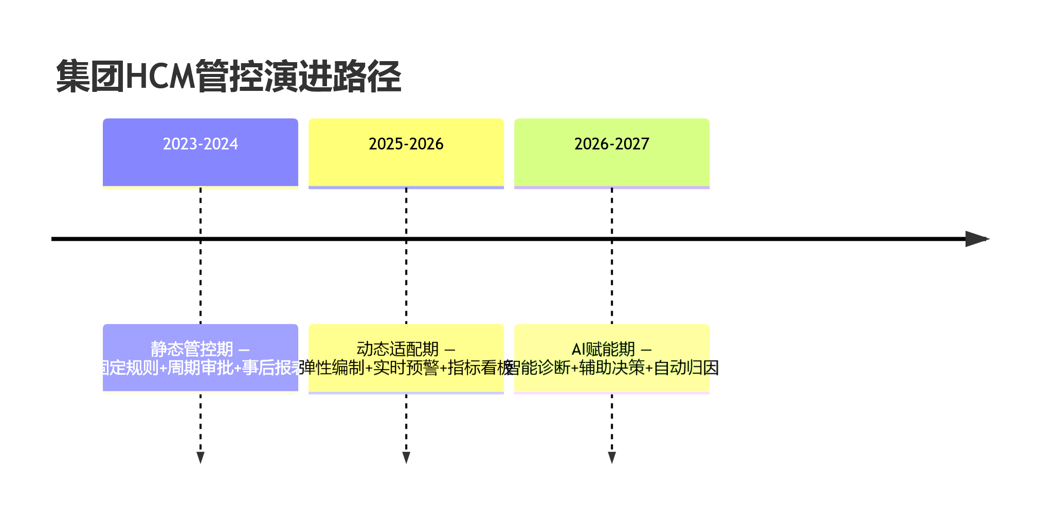 集团HCM管控演进路径