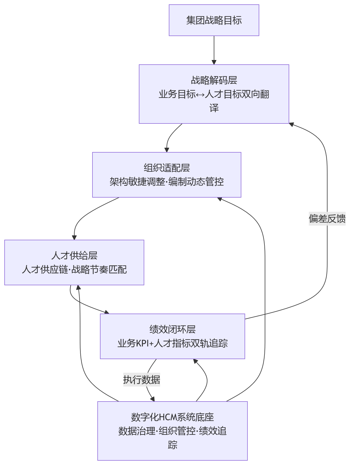 流程图 - 2026年战略落地偏慢,集团总部如何依托业人融合完善HCM管控体系?