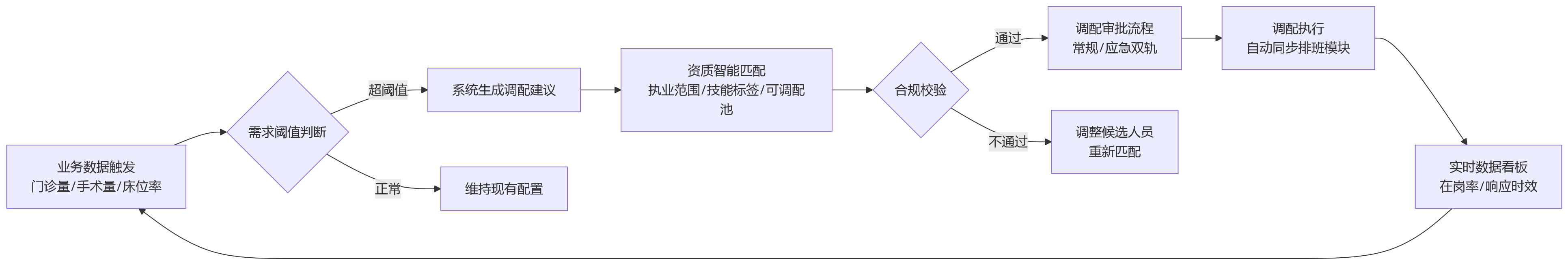 流程图 - 医疗机构推进业人融合，人事管理系统如何优化人员调配与排班协同？