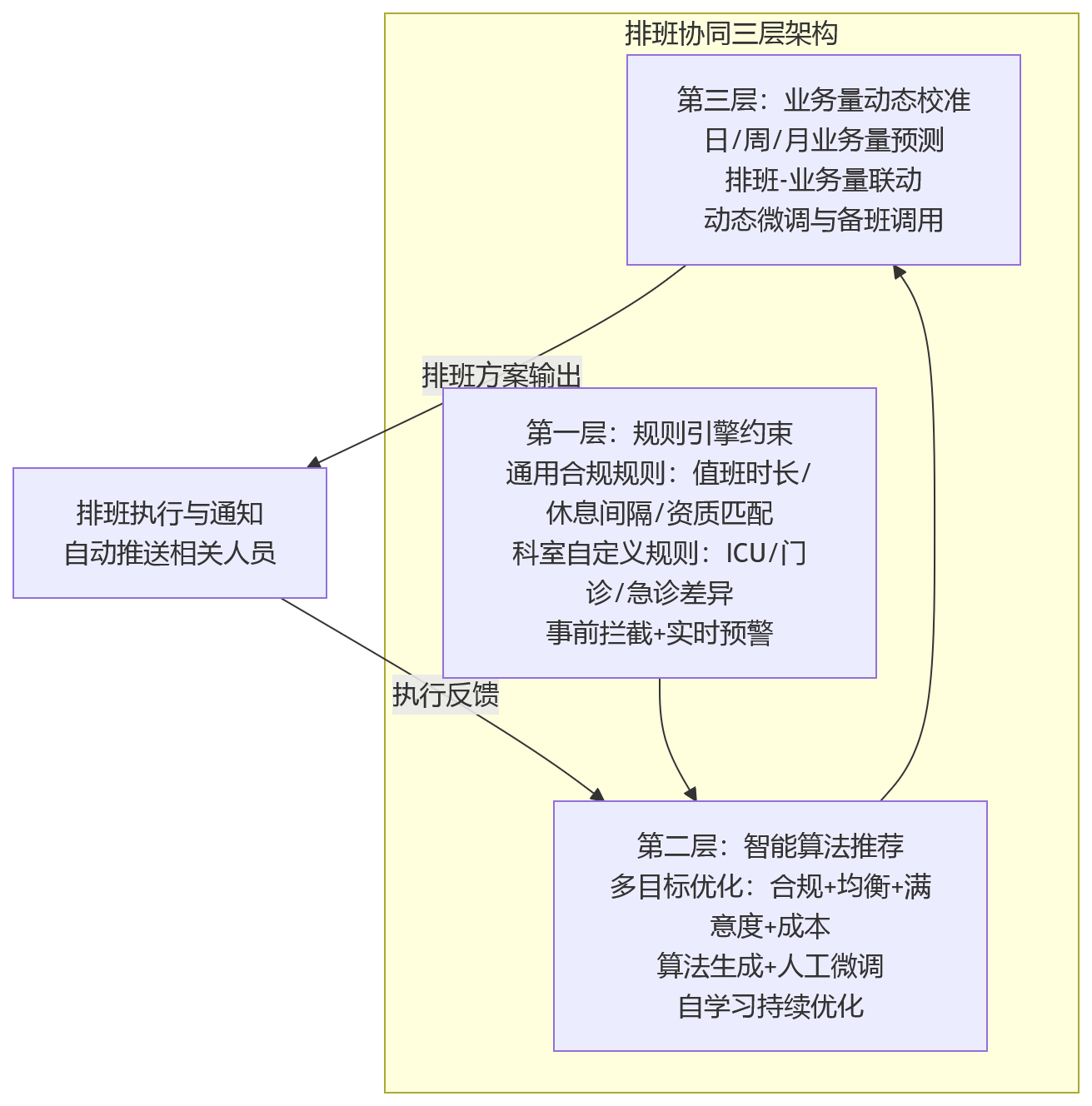流程图 - 医疗机构推进业人融合，人事管理系统如何优化人员调配与排班协同？
