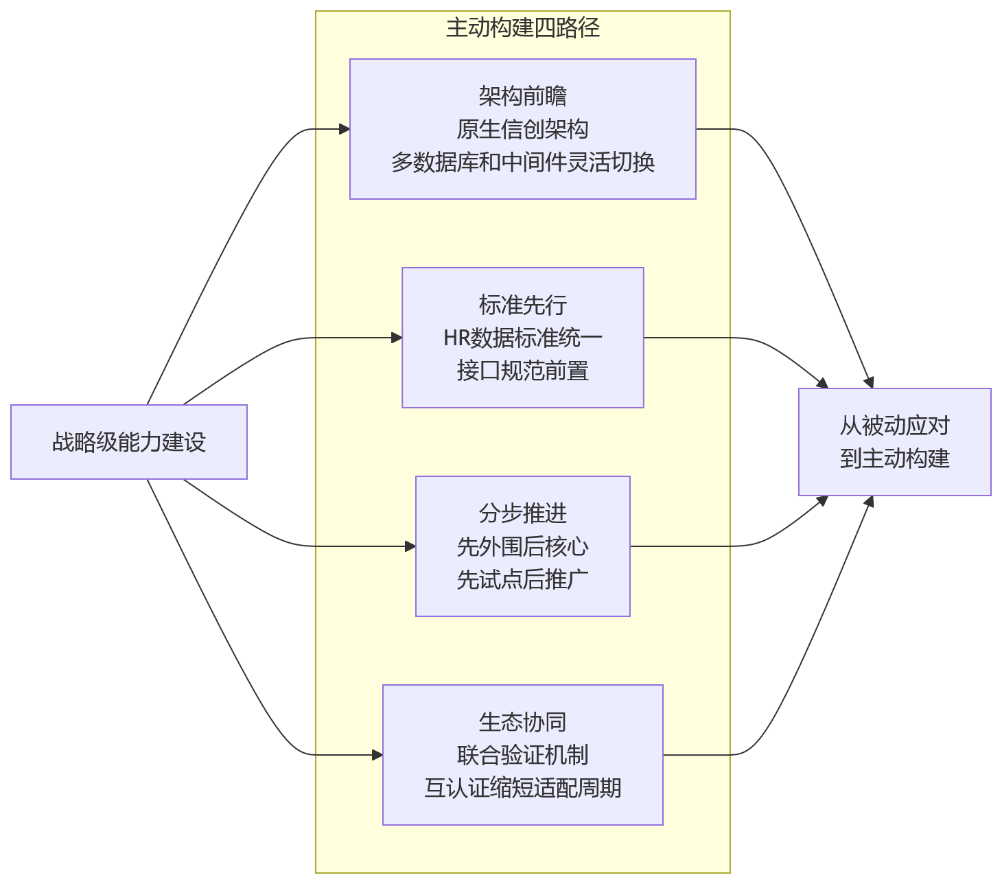 流程图 - 信创适配：组织规模越大为何越要重视HR系统兼容适配能力？