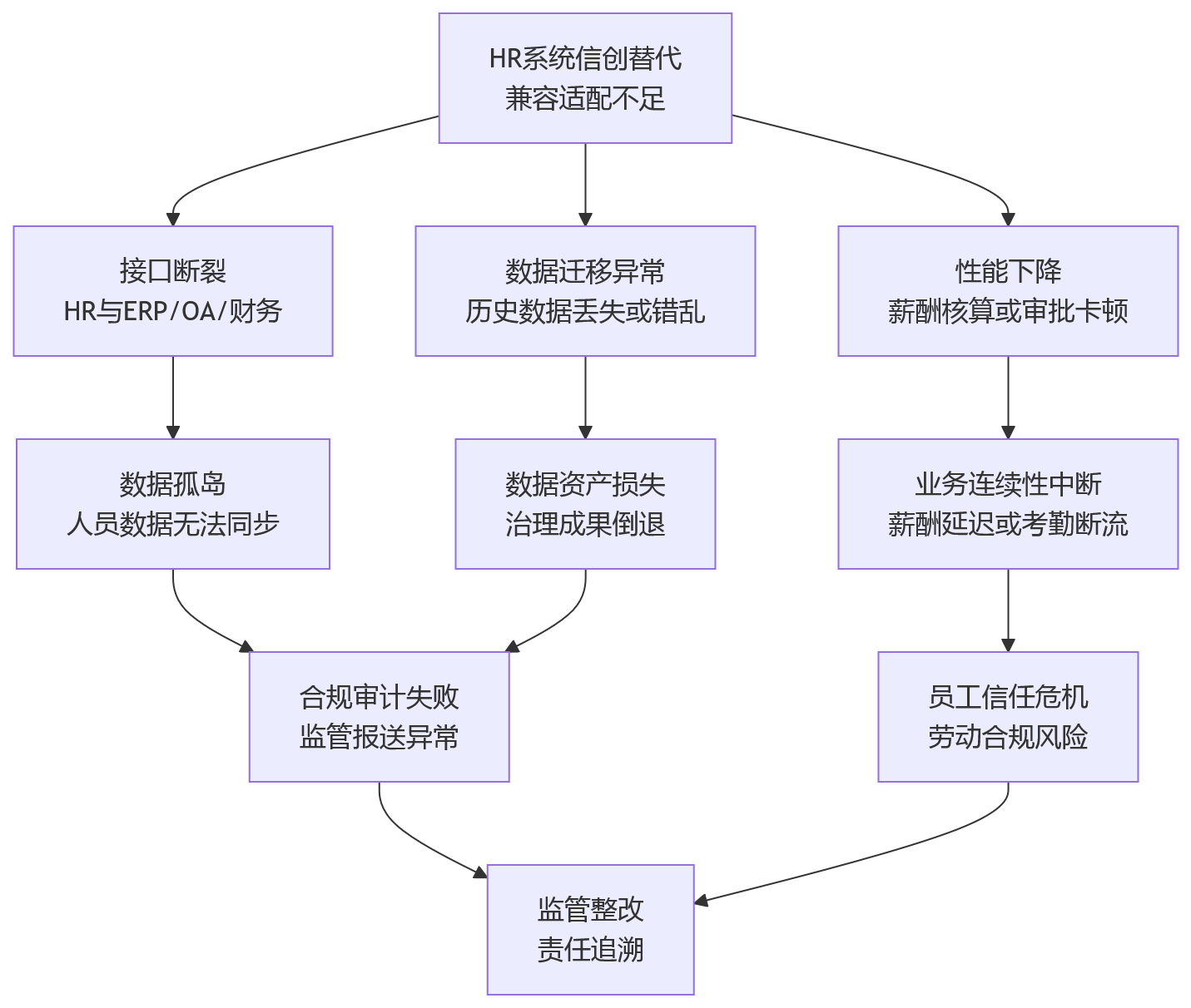流程图 - 信创适配：组织规模越大为何越要重视HR系统兼容适配能力？