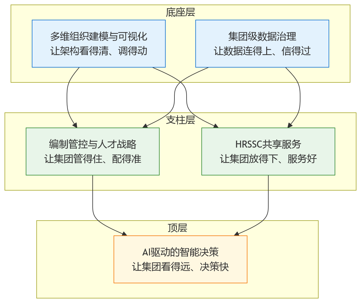 流程图 - 面对复杂业务场景,一体化HR平台如何支撑集团化管理升级?