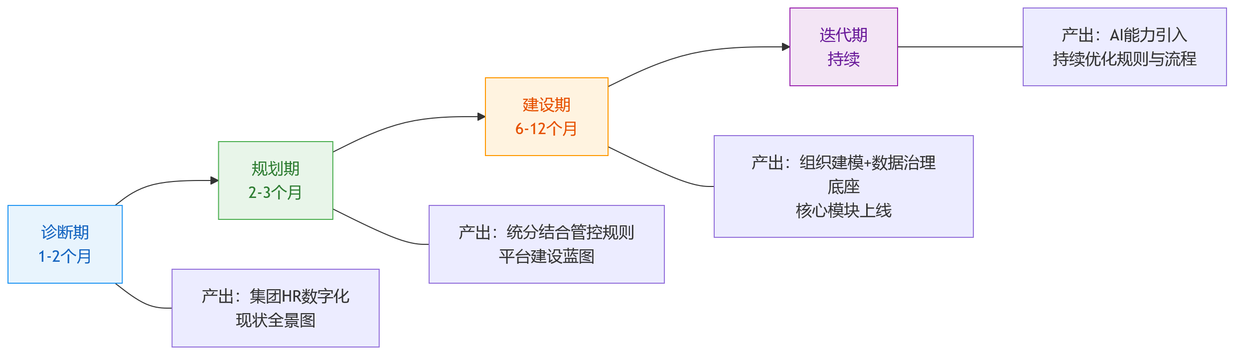 流程图 - 面对复杂业务场景,一体化HR平台如何支撑集团化管理升级?