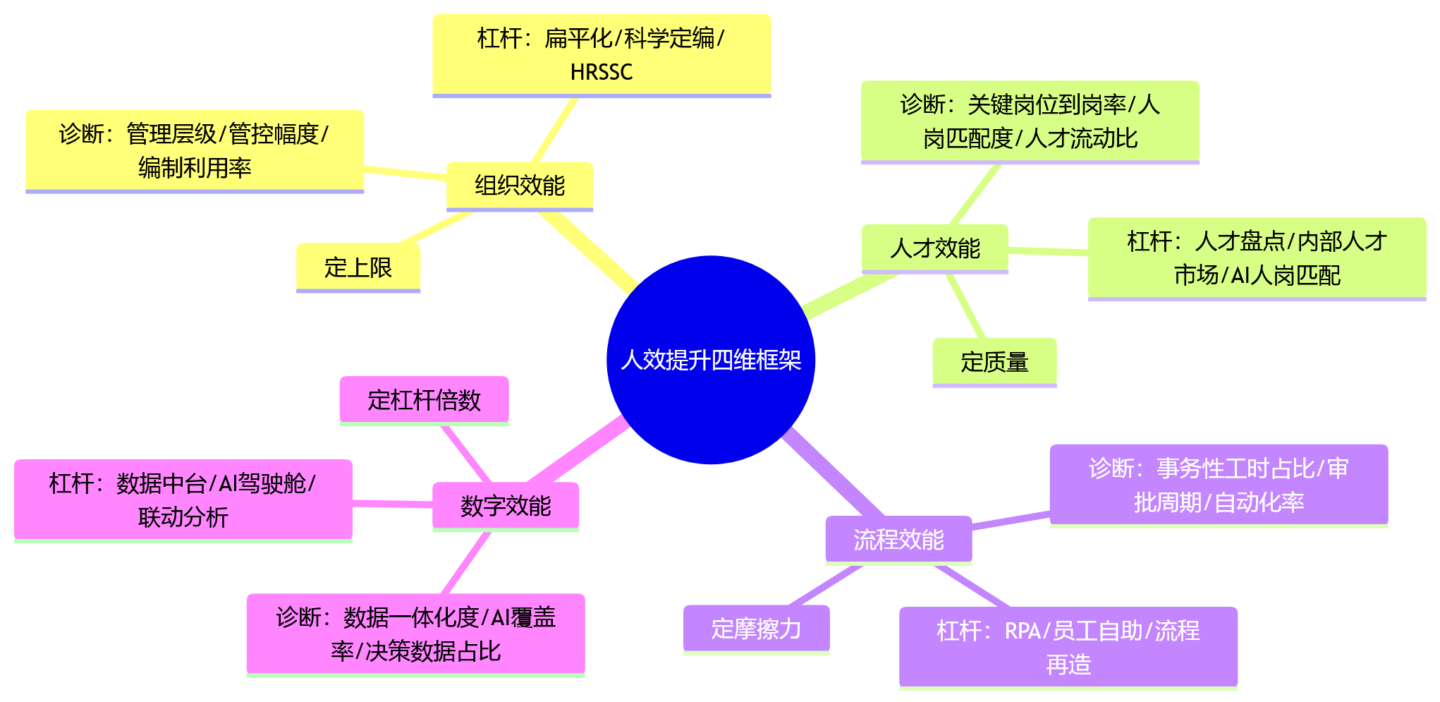 思维导图 - 2026年大型组织如何提升人效？先别只盯人均产出