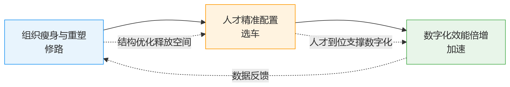 流程图 - 2026年大型组织如何提升人效？先别只盯人均产出