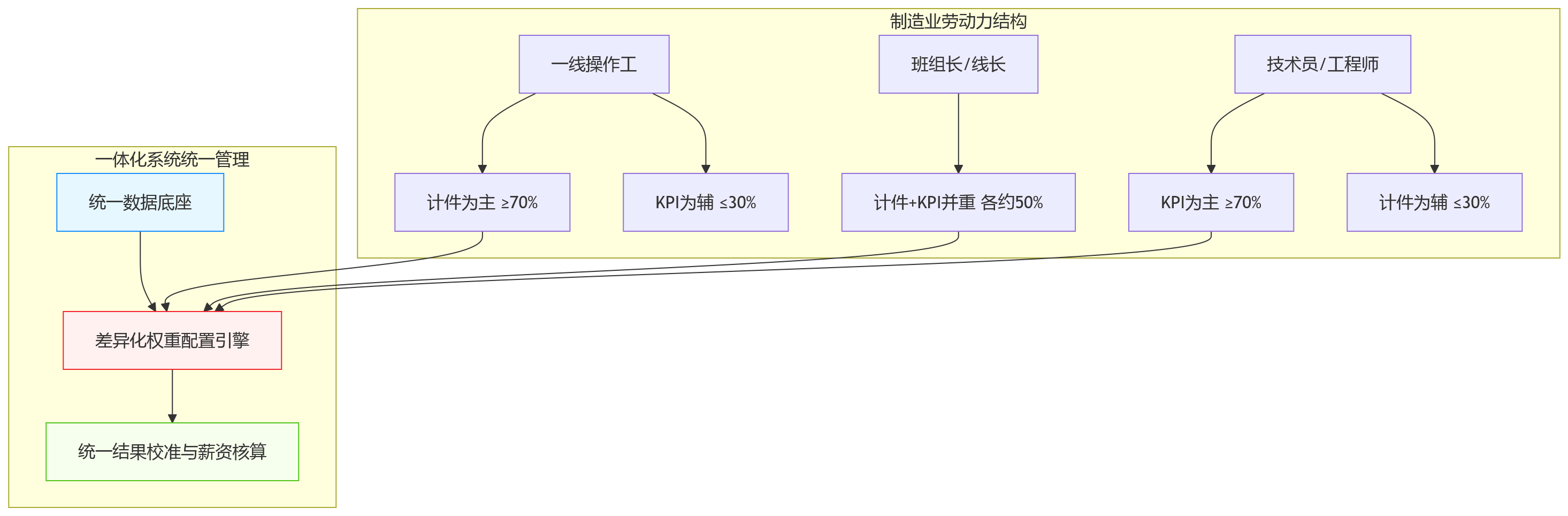 流程图 - 计件与KPI并行时,制造业绩效管理为什么更依赖一体化系统支撑?