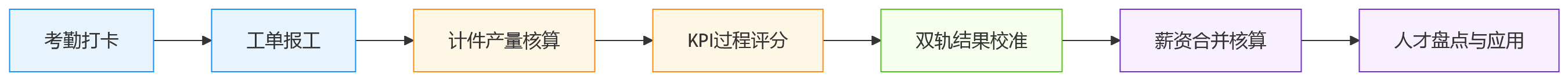 流程图 - 计件与KPI并行时,制造业绩效管理为什么更依赖一体化系统支撑?