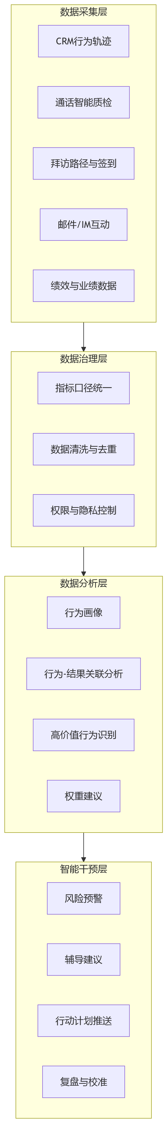 流程图 - 2026年销售绩效管理如何兼顾业绩结果与过程行为管理?