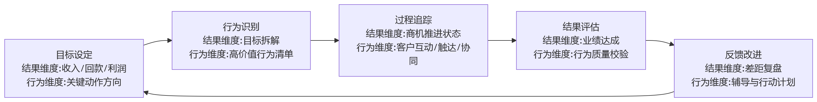 流程图 - 2026年销售绩效管理如何兼顾业绩结果与过程行为管理?