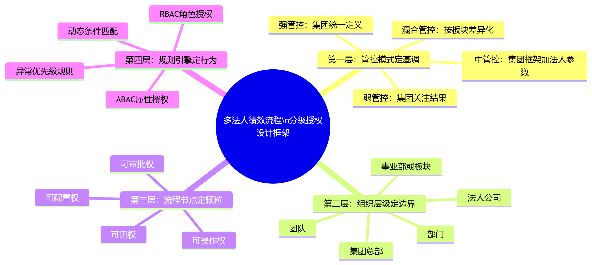 思维导图 - 集团人事管理系统中,多法人绩效授权如何设计?
