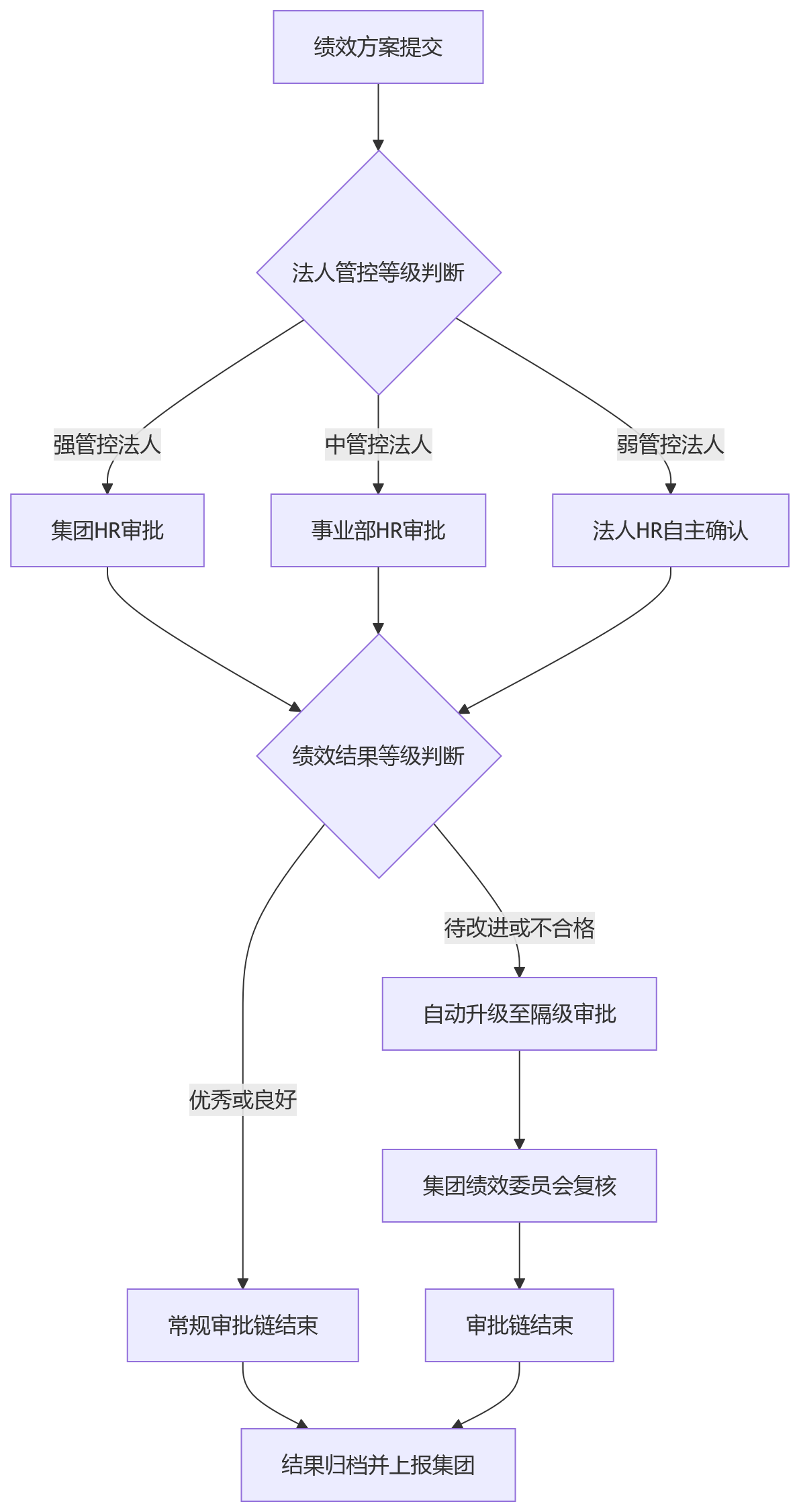 流程图 - 集团人事管理系统中,多法人绩效授权如何设计?