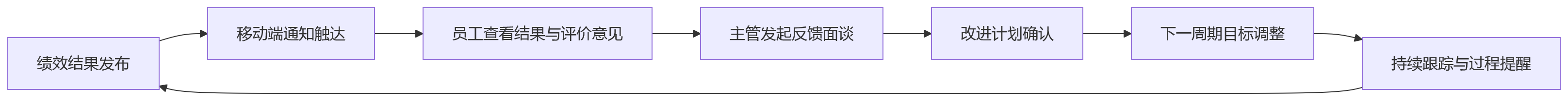 流程图 - 移动绩效:多法人企业选人力资源系统时,手机端自评、审批与结果查看能力应关注哪些业务价值?