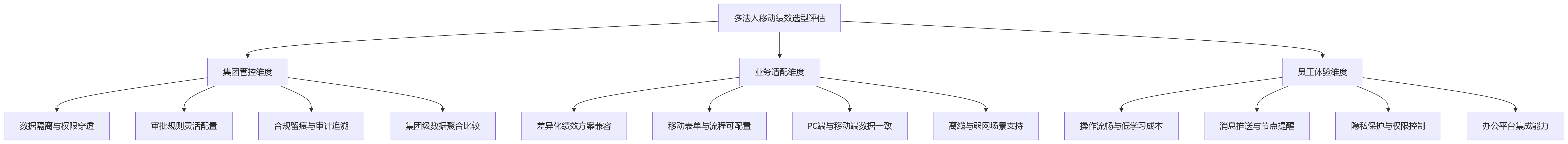 流程图 - 移动绩效:多法人企业选人力资源系统时,手机端自评、审批与结果查看能力应关注哪些业务价值?
