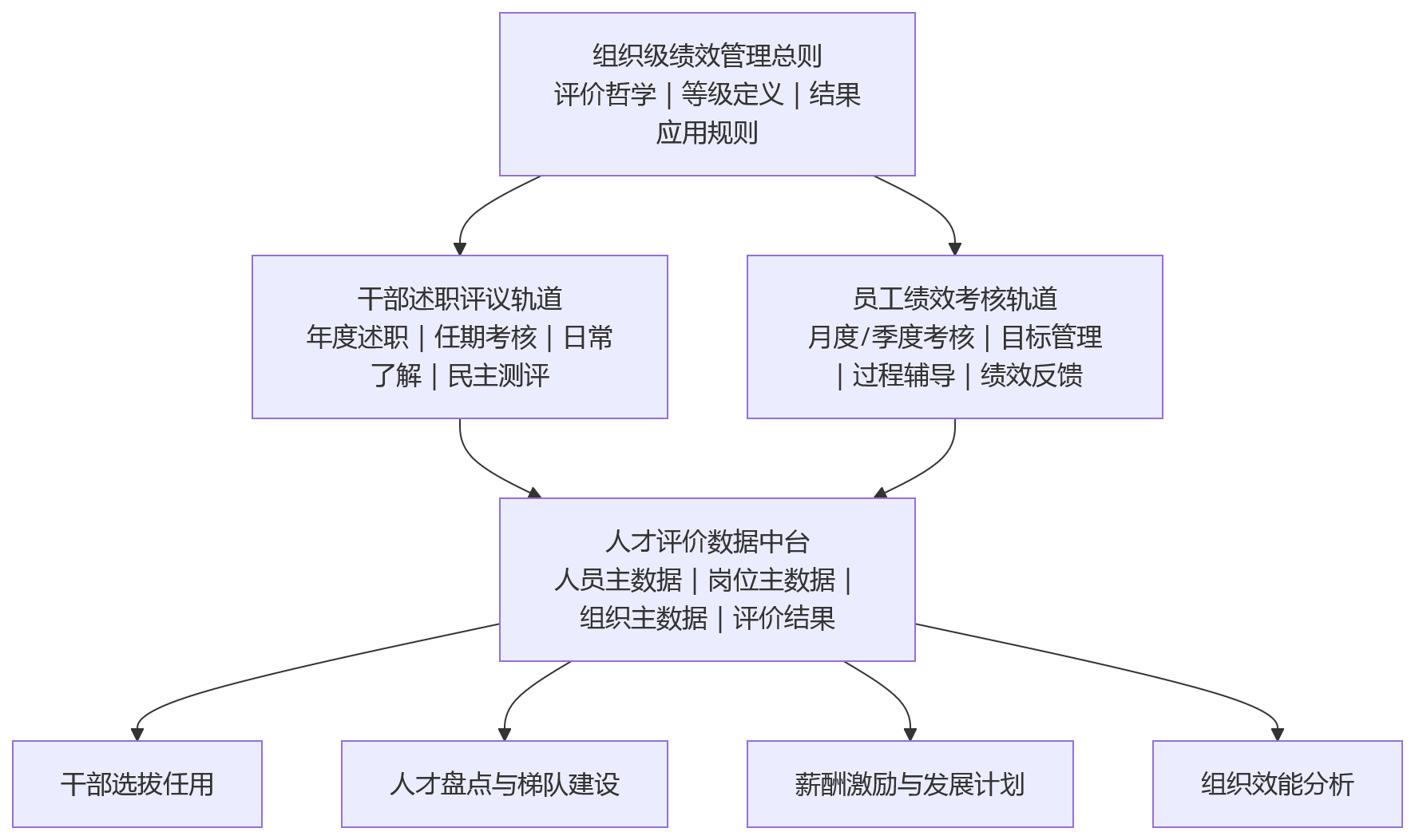 流程图 - 干部述职评议与员工绩效考核周期不同,企业该如何统一管理?