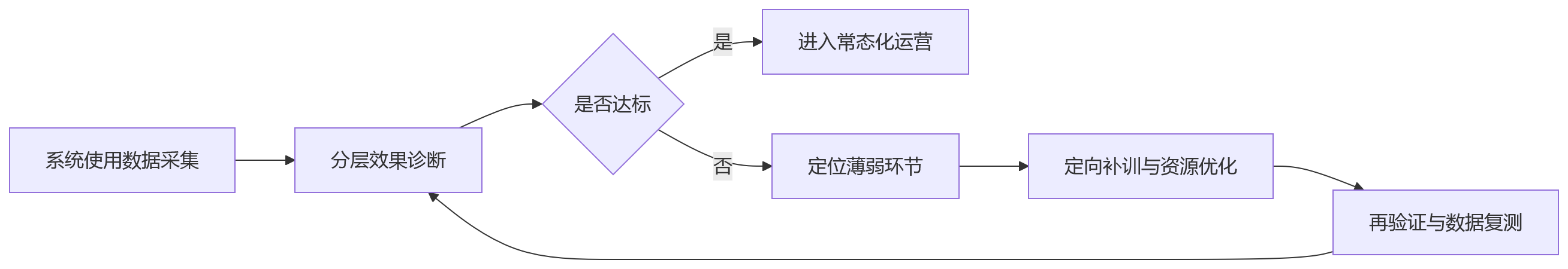 流程图 - 集团HR系统分层培训怎么做?总部、法人HR与员工学习重点设计