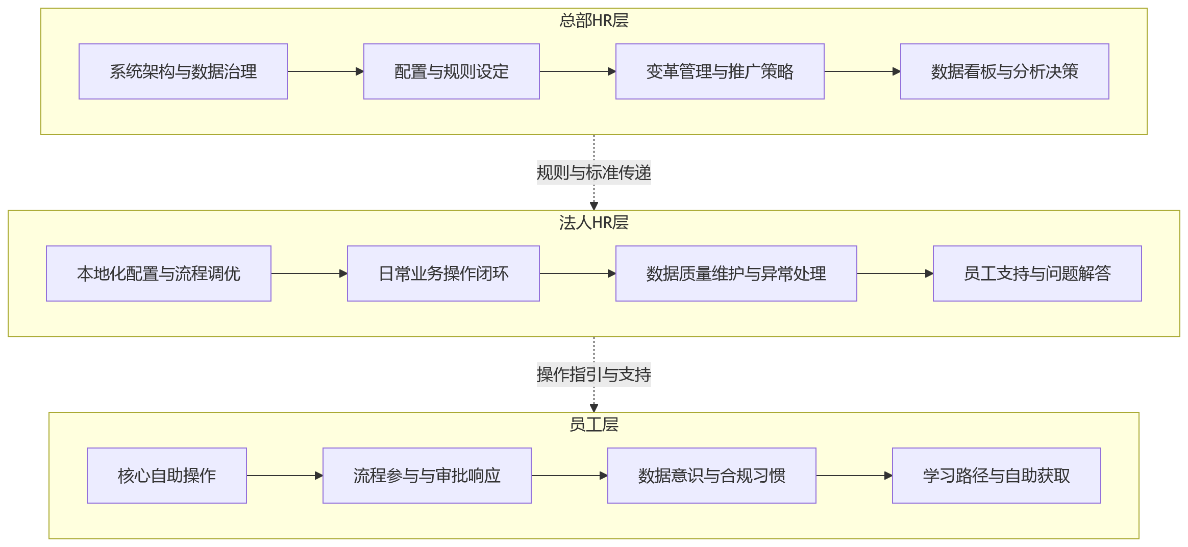 流程图 - 集团HR系统分层培训怎么做?总部、法人HR与员工学习重点设计