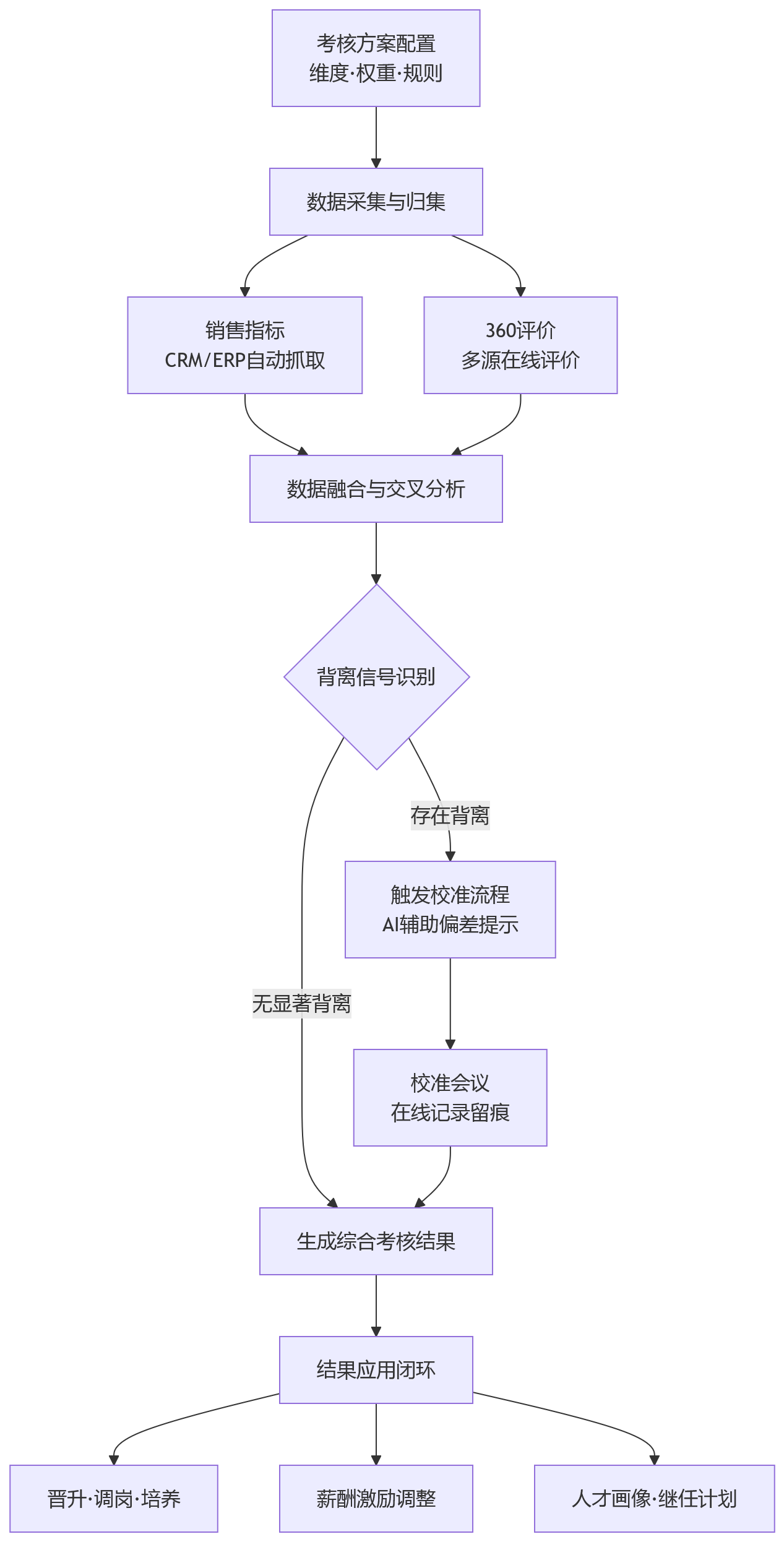 流程图 - 销售管理干部考核中,销售指标与360评价如何在eHR系统中协同应用?