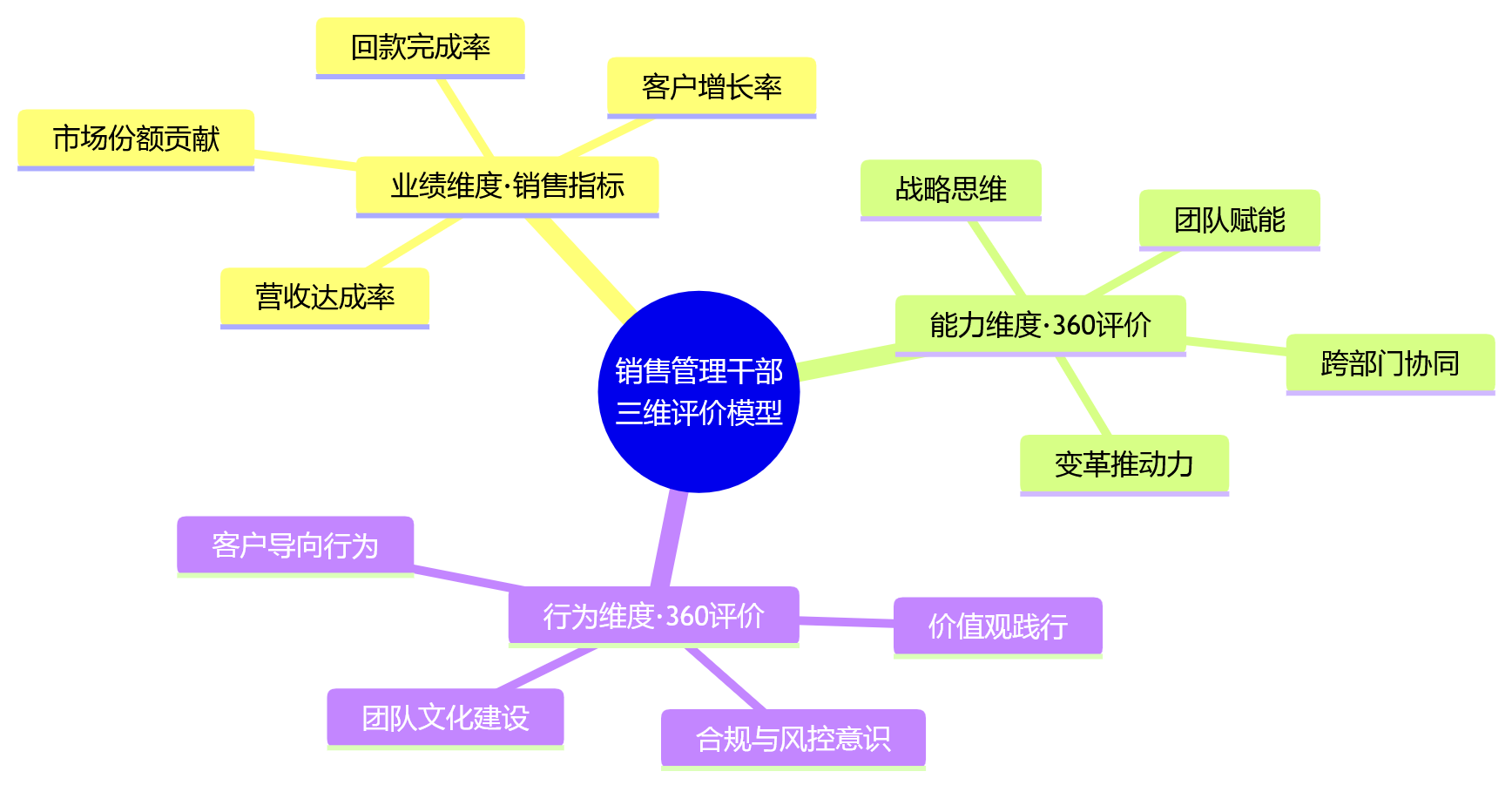 思维导图 - 销售管理干部考核中,销售指标与360评价如何在eHR系统中协同应用?