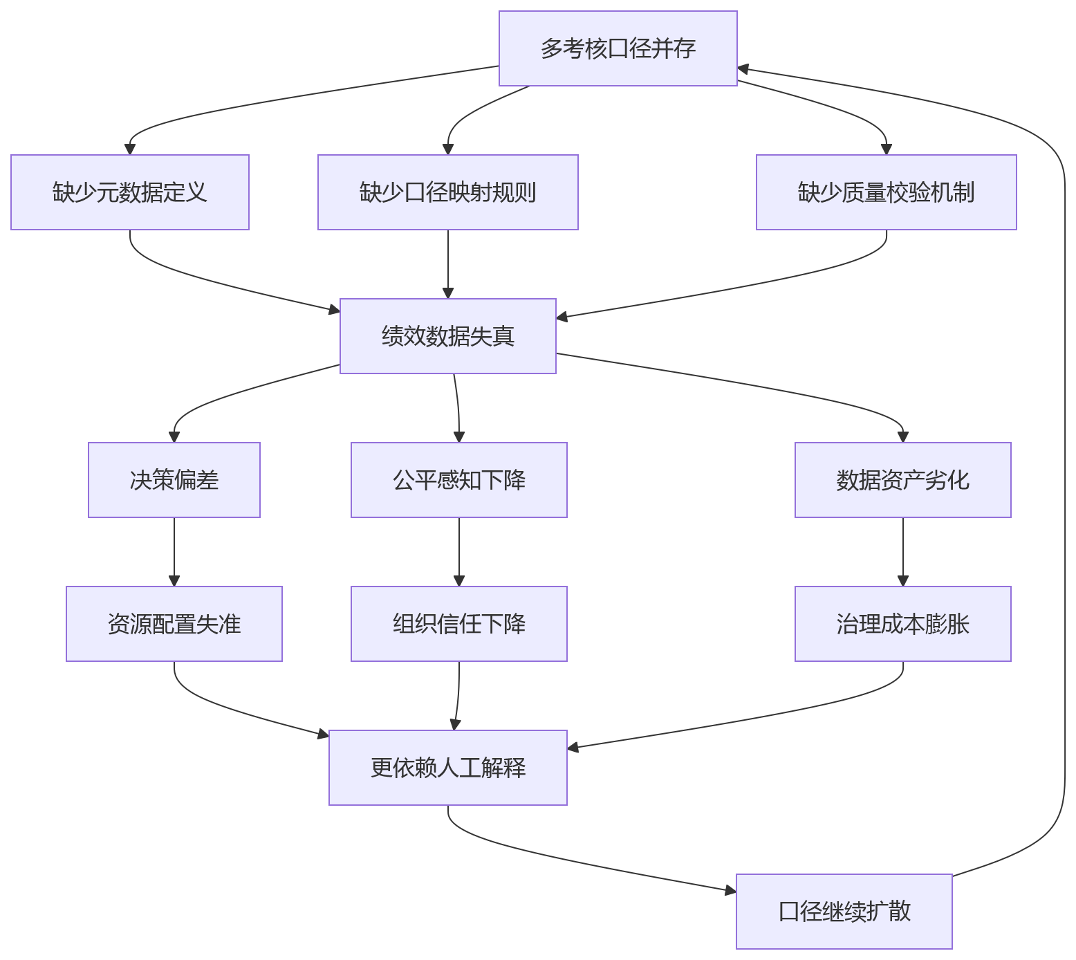 流程图 - 多考核口径并存,绩效数据治理为何重要?
