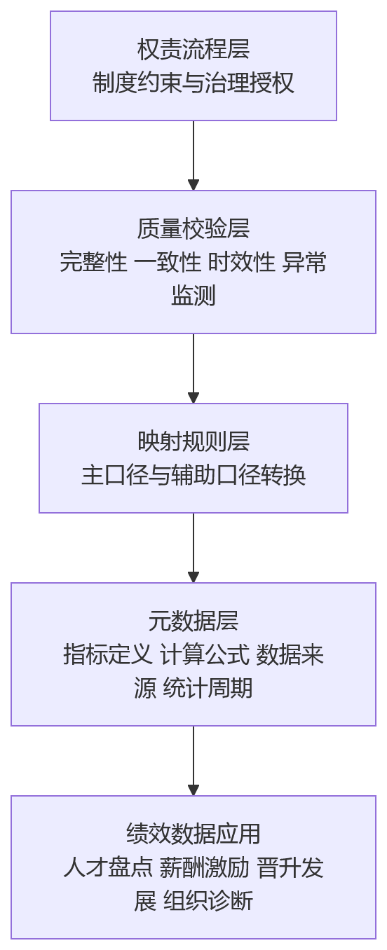 流程图 - 多考核口径并存,绩效数据治理为何重要?