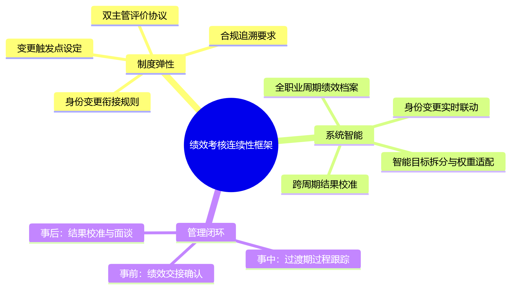 思维导图 - 金融企业绩效管理:人员身份变化如何不影响考核?