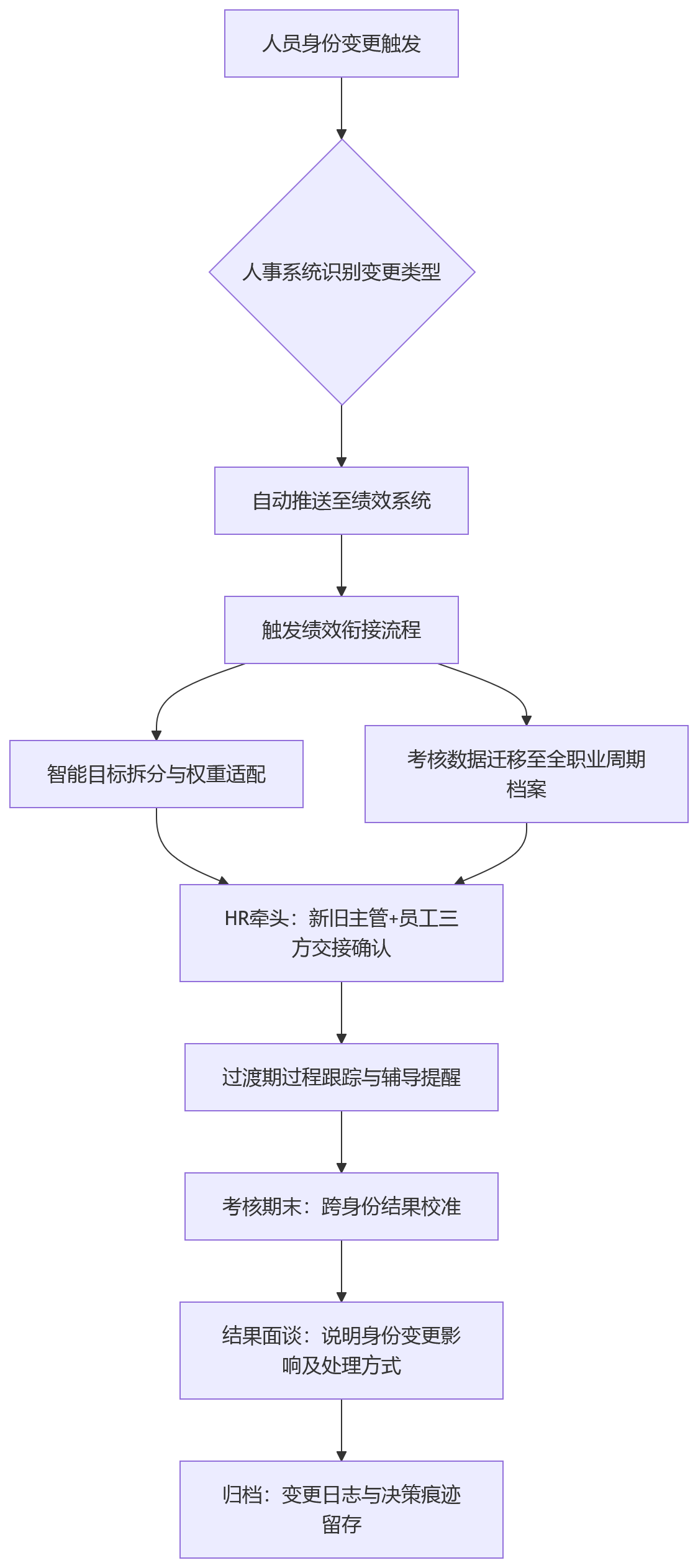 流程图 - 金融企业绩效管理:人员身份变化如何不影响考核?