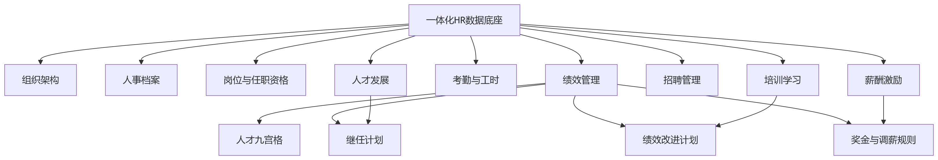 流程图 - 选绩效平台,为什么要重点看厂商是否专注HR赛道?