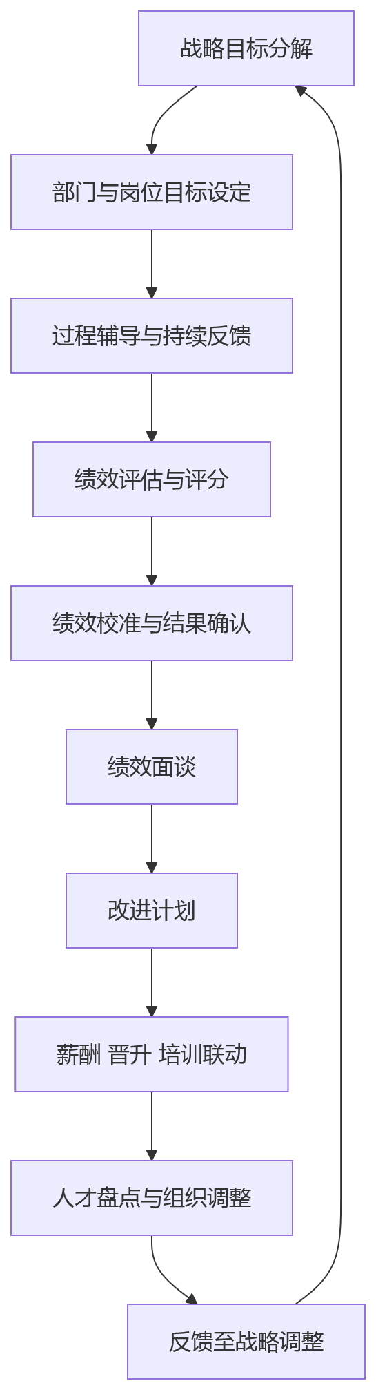 流程图 - 选绩效平台,为什么要重点看厂商是否专注HR赛道?