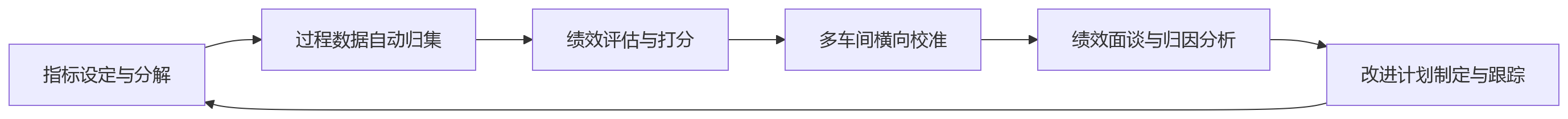 流程图 - 多车间联动生产，绩效管理如何统一又分层？