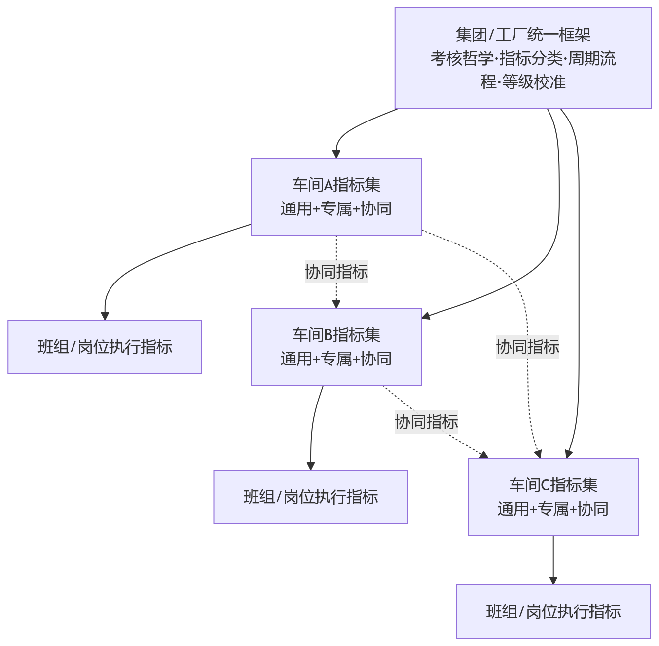 流程图 - 多车间联动生产，绩效管理如何统一又分层？