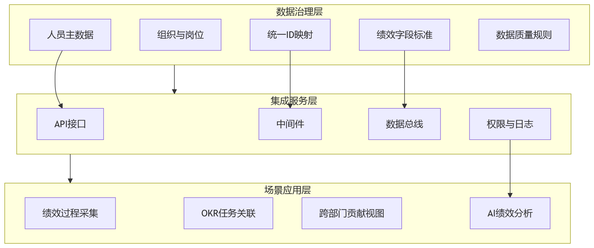 流程图 - 科技集团绩效升级,为什么要先打通OA和HR系统?