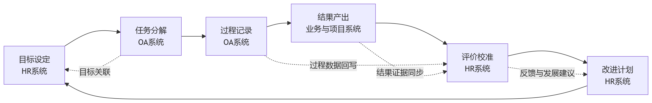 流程图 - 科技集团绩效升级,为什么要先打通OA和HR系统?